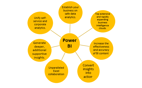 Features of Power BI