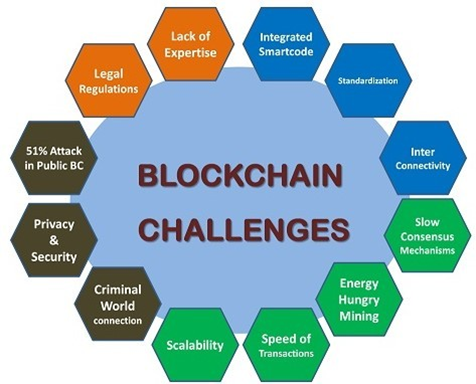 Blockchain Challenges