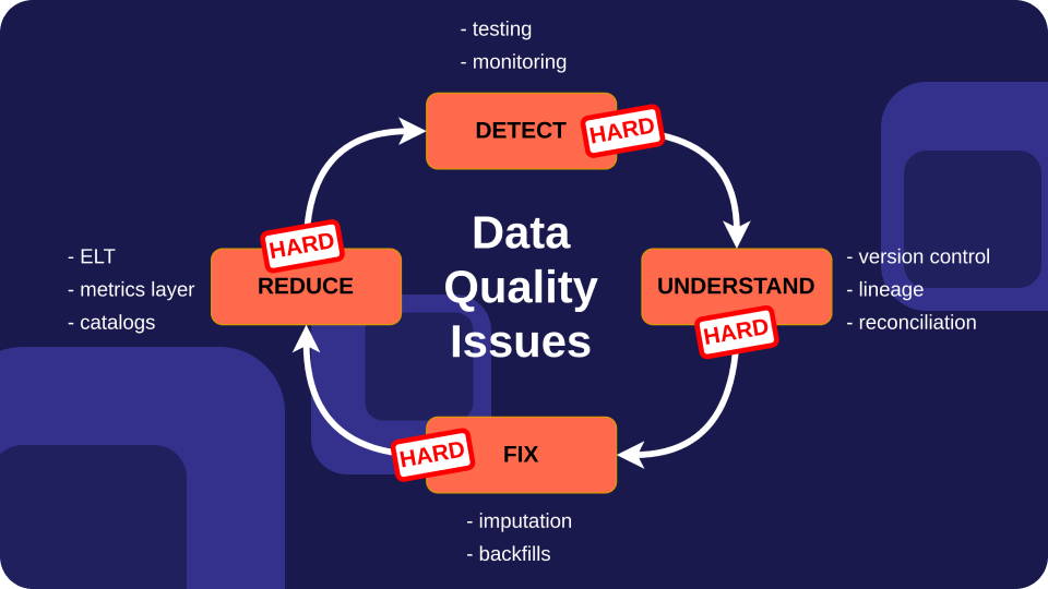 Data Quality Issues