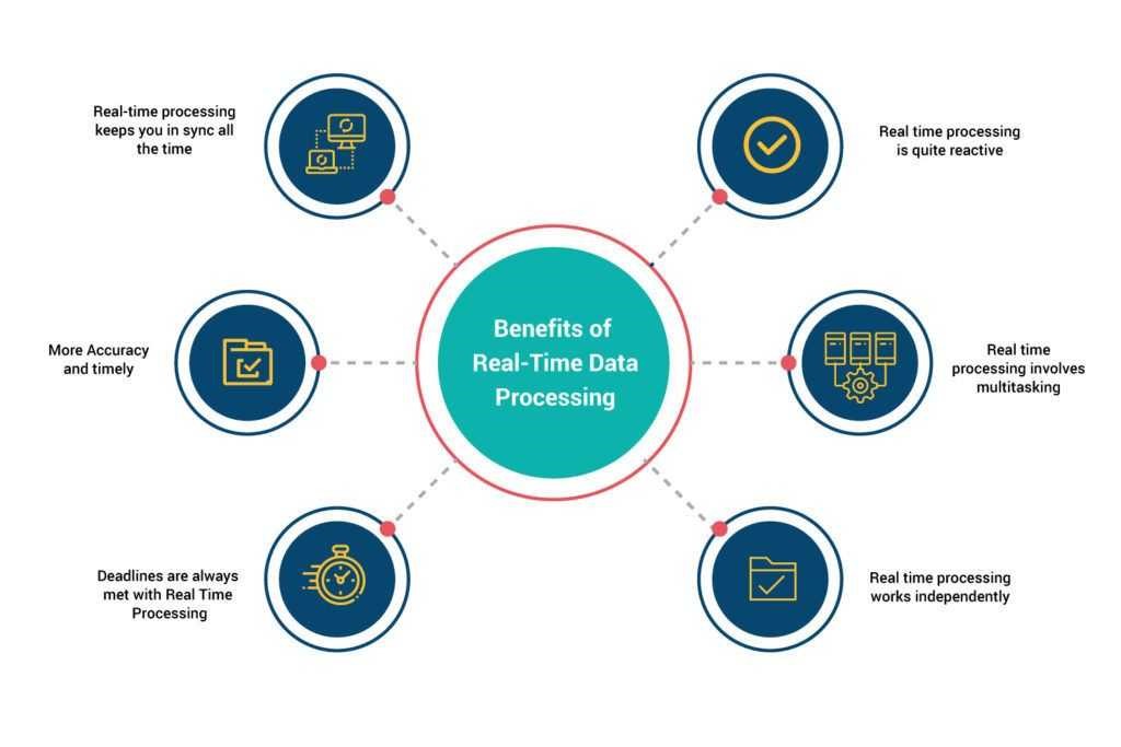 benefits of real time data processing