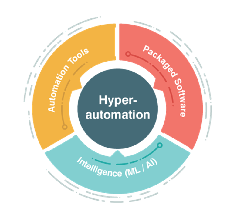 Hyper Automation