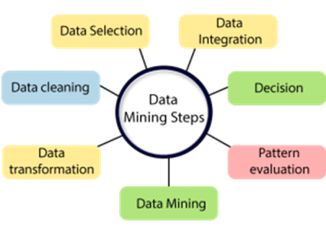 Data mining steps